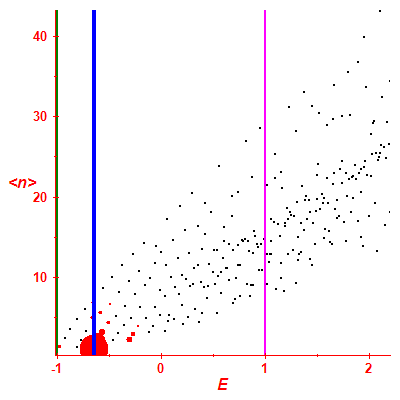 Peres lattice <N>